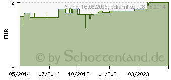 Preistrend fr ARMTRAGEGURT doppelte Schlaufe (02571250)