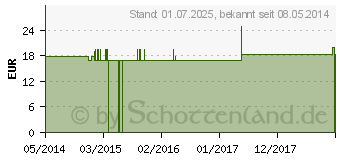 Preistrend fr FERRUM PHOSPHORICUM Q 15 Lsung (02571801)