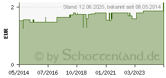 Preistrend fr TABLETTENDOSE morgens/mittags/abends/nachts (02572522)