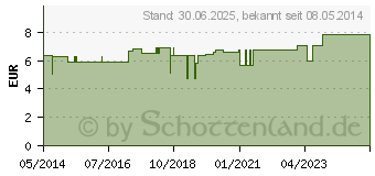 Preistrend fr NATRIUM CITRICUM 3,13% Ampullen (02572597)