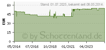 Preistrend fr NATRIUM CITRICUM 3,13% Ampullen (02572605)