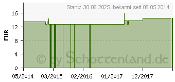 Preistrend fr GELSEMIUM Q 1 Lsung (02572657)