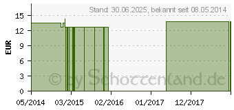 Preistrend fr GELSEMIUM Q 3 Lsung (02572781)