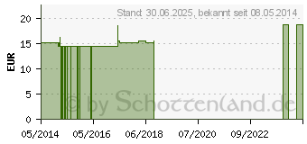 Preistrend fr GELSEMIUM Q 5 Lsung (02572829)