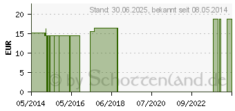 Preistrend fr GELSEMIUM Q 6 Lsung (02572835)