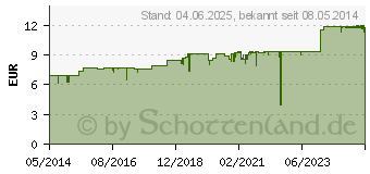 Preistrend fr PANAKTIV Bierhefe flssig (02573102)