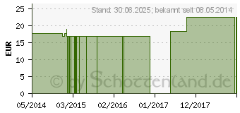 Preistrend fr GELSEMIUM Q 12 Lsung (02573214)