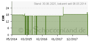 Preistrend fr GELSEMIUM Q 29 Lsung (02573622)