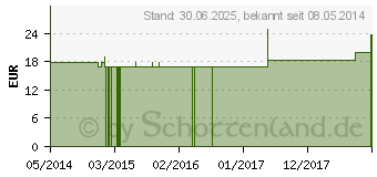 Preistrend fr GELSEMIUM Q 30 Lsung (02573639)