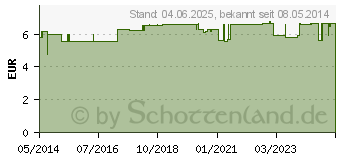 Preistrend fr ULTRASCHALLGEL (02573912)