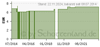 Preistrend fr SAPHIR FRSER spitz Schaft (02575360)