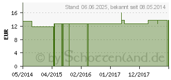 Preistrend fr HAMAMELIS VIRGINIANA Q 2 Lsung (02575526)