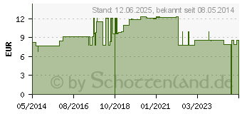 Preistrend fr TENS Kontaktgel (02576336)