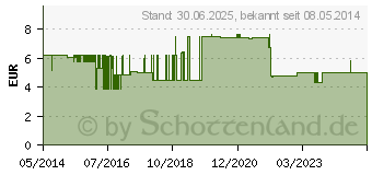 Preistrend fr GEWEBE ELEKTRODEN Standard 40 mm (02576388)