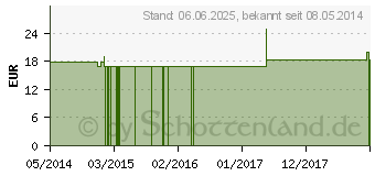 Preistrend fr HAMAMELIS VIRGINIANA Q 24 Lsung (02576632)