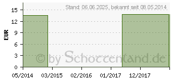 Preistrend fr HEKLA lava Q 1 Lsung (02576922)