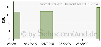 Preistrend fr HEKLA lava Q 3 Lsung (02576951)