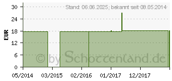 Preistrend fr HEKLA lava Q 10 Lsung (02577169)