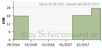 Preistrend fr HEKLA lava Q 14 Lsung (02577330)