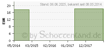 Preistrend fr HEKLA lava Q 15 Lsung (02577347)