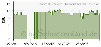 Preistrend fr Q10 30 mg Kapseln (02577442)