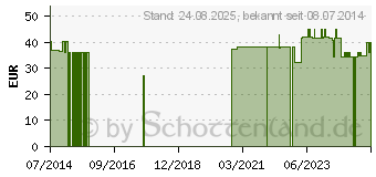 Preistrend fr Q10 30 mg Kapseln (02577494)