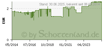 Preistrend fr DRACOPOR Wundverband 5x7,2 cm steril hautfarben (02577703)