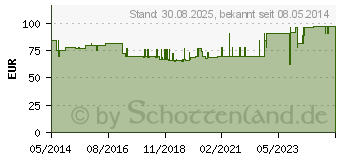 Preistrend fr CONVEEN Befestigungsbnder 50501 (02578016)