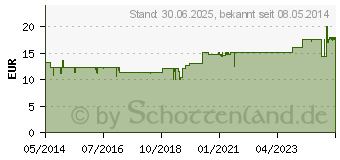 Preistrend fr LARYNGSAN Plus Zink Lsung (02578499)