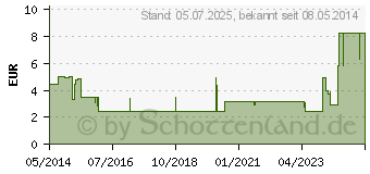 Preistrend fr CETIRIZIN HEXAL Tropfen bei Allergien (02579607)