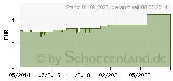 Preistrend fr BRENNESSEL TEE DAB Aurica (02580349)