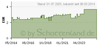 Preistrend fr EICHENRINDE Tee Aurica (02580421)