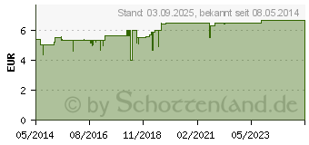 Preistrend fr BIOCHEMIE DHU 6 Kalium sulfuricum D 3 Tabletten (02580616)