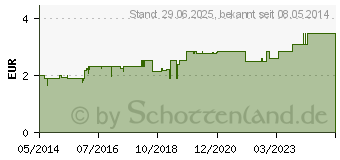 Preistrend fr STIEFMTTERCHENKRAUT Tee Aurica (02580852)