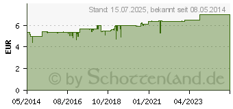 Preistrend fr BIOCHEMIE DHU 10 Natrium sulfuricum D 12 Tabletten (02580898)