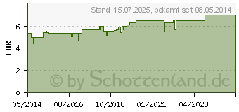 Preistrend fr BIOCHEMIE DHU 15 Kalium jodatum D 12 Tabletten (02581159)