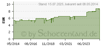 Preistrend fr BIOCHEMIE DHU 17 Manganum sulfuricum D 12 Tabl. (02581225)