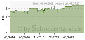 Preistrend fr BIOCHEMIE DHU 19 Cuprum arsenicosum D 6 Tabletten (02581260)