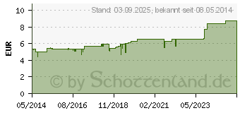 Preistrend fr BIOCHEMIE DHU 19 Cuprum arsenicosum D 12 Tabletten (02581277)