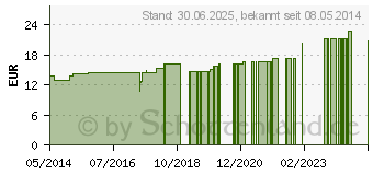 Preistrend fr DERMISAL 11 Tropfen vet. (02581834)