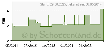 Preistrend fr SENI Lady Inkontinenzeinlage mini (02582153)