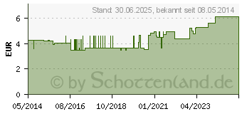 Preistrend fr DRACO TAPEVERBAND 2 cmx10 m blau (02582443)