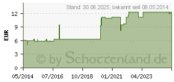 Preistrend fr DERMALID Anti Schuppen Top Shampoo (02583307)