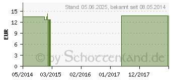 Preistrend fr HYPERICUM PERFORATUM Q 1 Lsung (02585631)