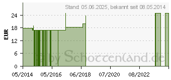 Preistrend fr HYPERICUM PERFORATUM Q 10 Lsung (02585737)