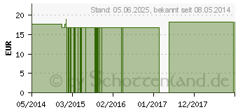 Preistrend fr HYPERICUM PERFORATUM Q 16 Lsung (02585803)