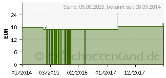 Preistrend fr HYPERICUM PERFORATUM Q 19 Lsung (02585849)