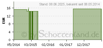 Preistrend fr IGNATIA Q 4 Lsung (02586406)