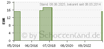 Preistrend fr IGNATIA Q 6 Lsung (02586429)