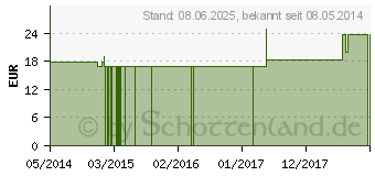 Preistrend fr IGNATIA Q 11 Lsung (02586470)